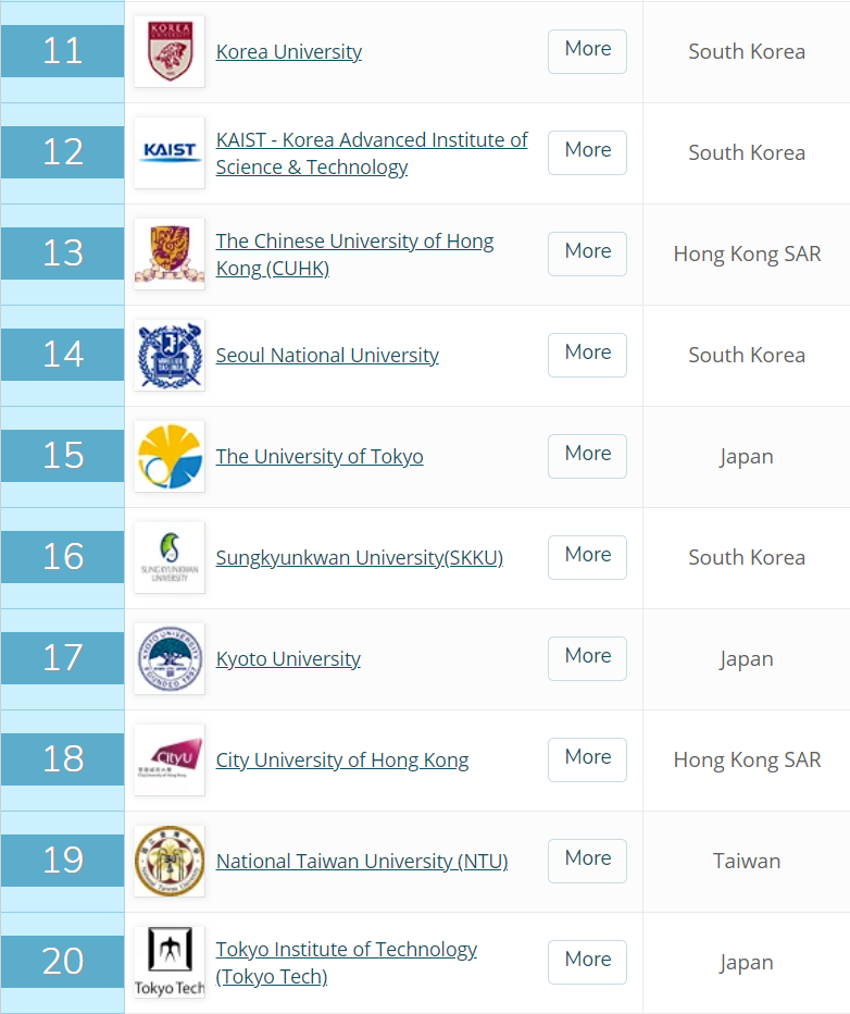 关注！2021年QS亚洲大学排名来了！(图5)