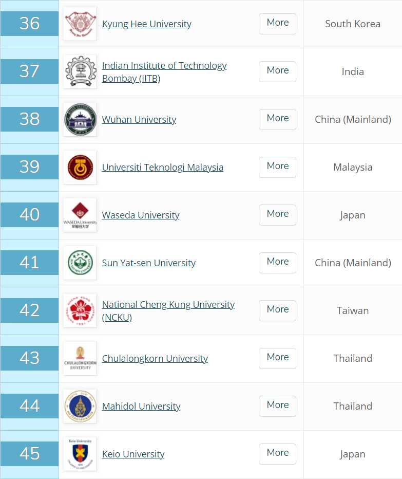 关注！2021年QS亚洲大学排名来了！(图8)