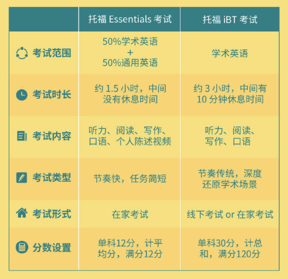 TOEFL Essentials今天开始开放报名！(图2)