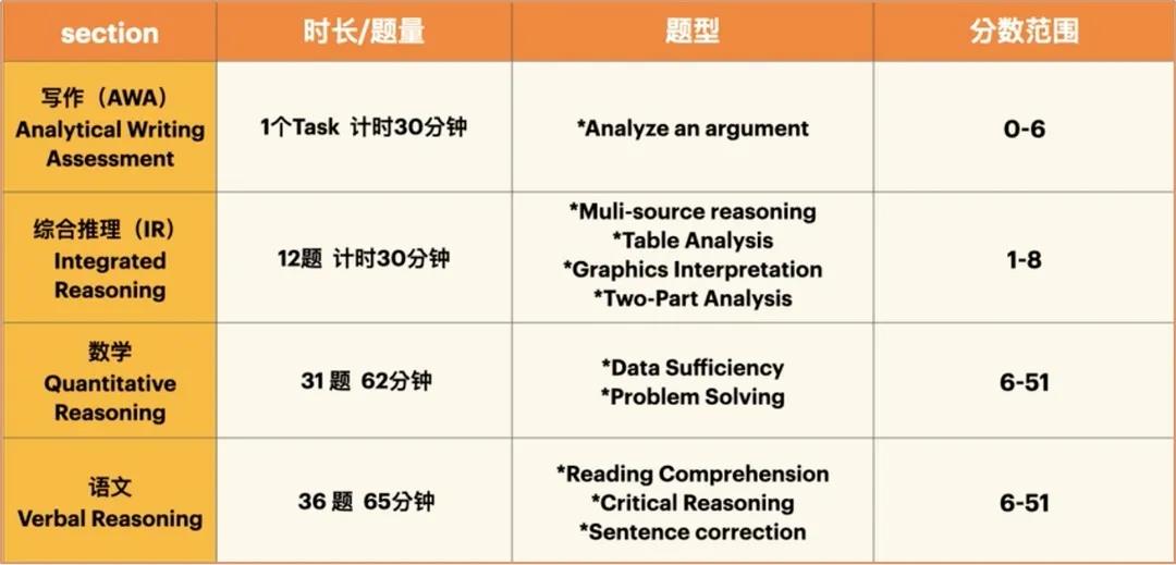 关注！7月13日后，GMAT考试加价(图3)