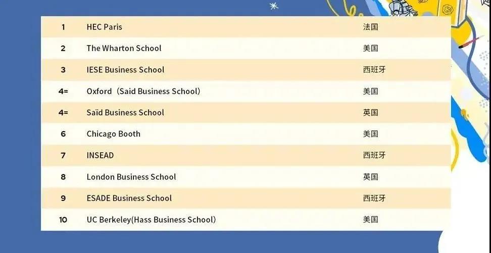 关注！QS发布2021全球EMBA最新排名!