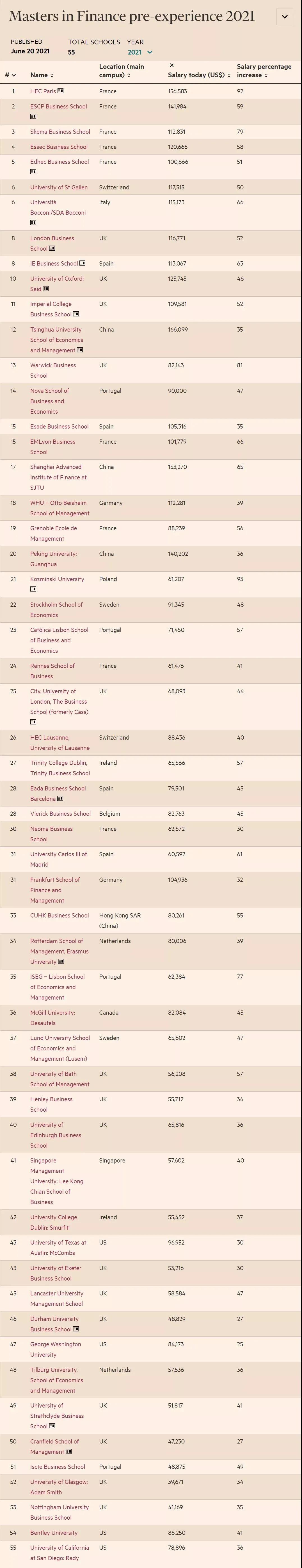 《金融时报》2021全球金融硕士排名发布！(图3)