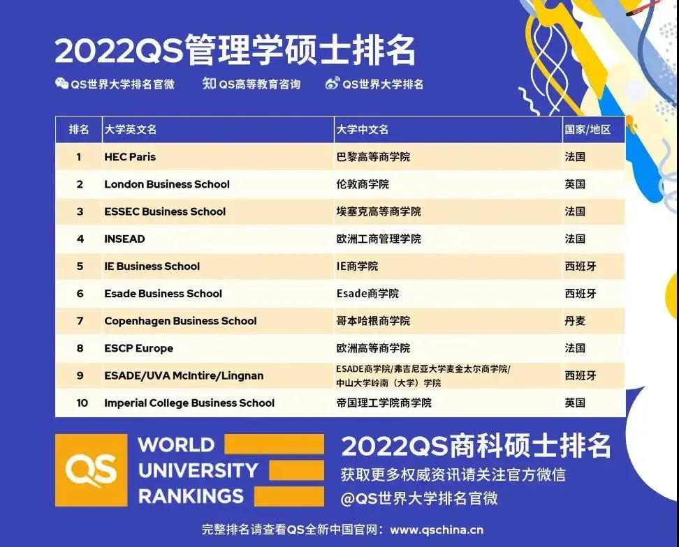 最新！QS发布2022全球MBA排名及各大商科硕士排名！(图3)