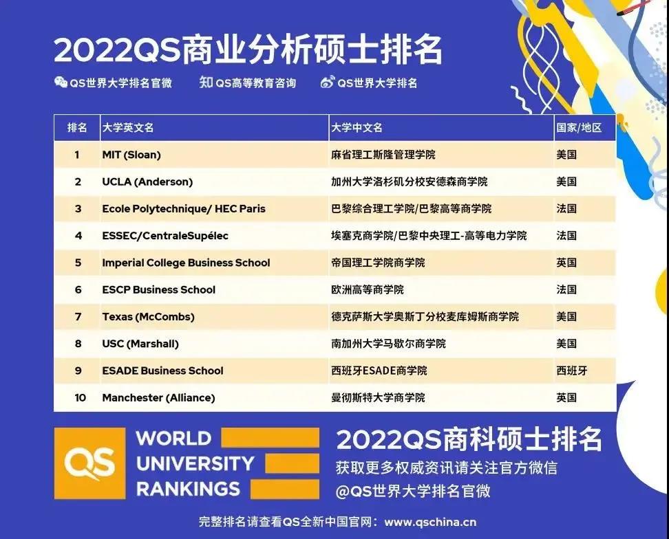 最新！QS发布2022全球MBA排名及各大商科硕士排名！(图5)