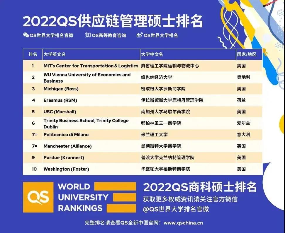 最新！QS发布2022全球MBA排名及各大商科硕士排名！(图6)