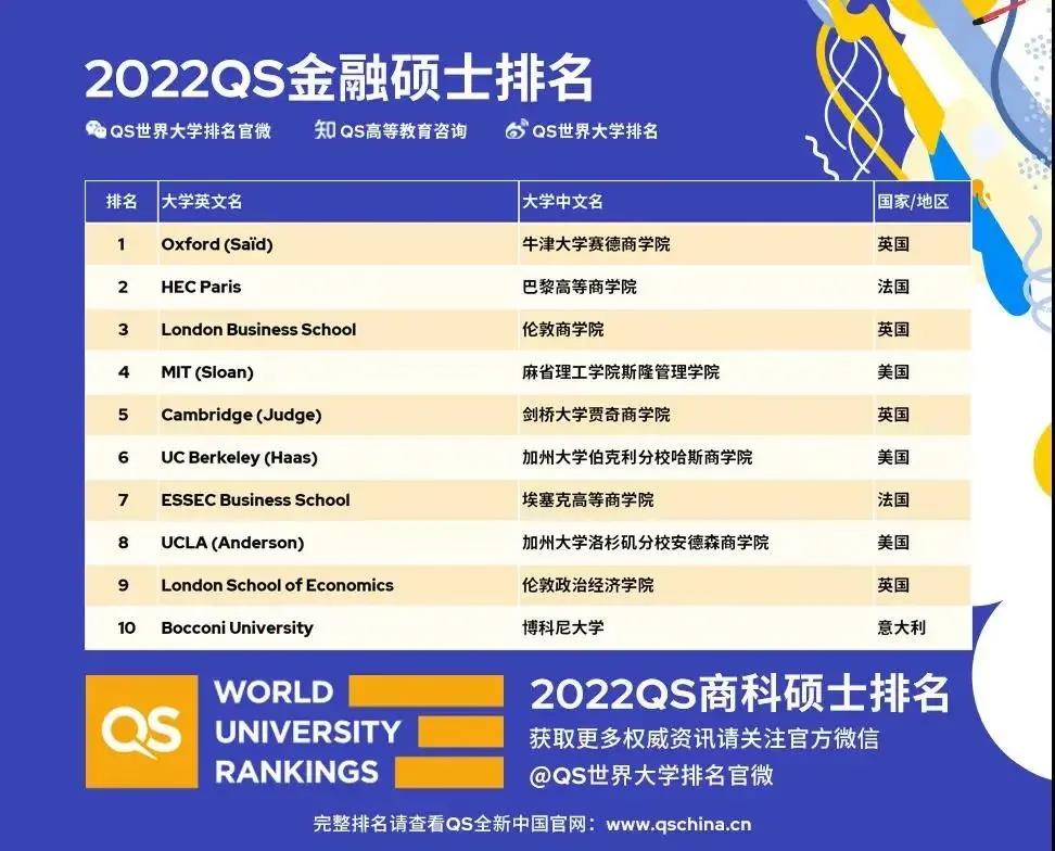 最新！QS发布2022全球MBA排名及各大商科硕士排名！(图7)