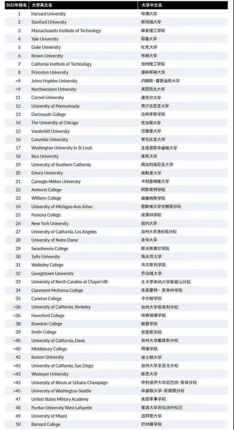 最新！2022《华尔街日报》&《泰晤士高等教育》美国大学排名发布！(图4)